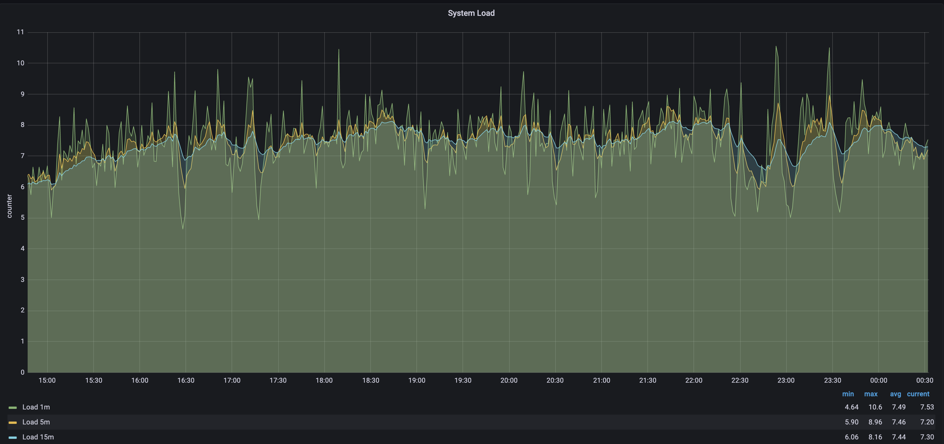 System load metrics screenshot